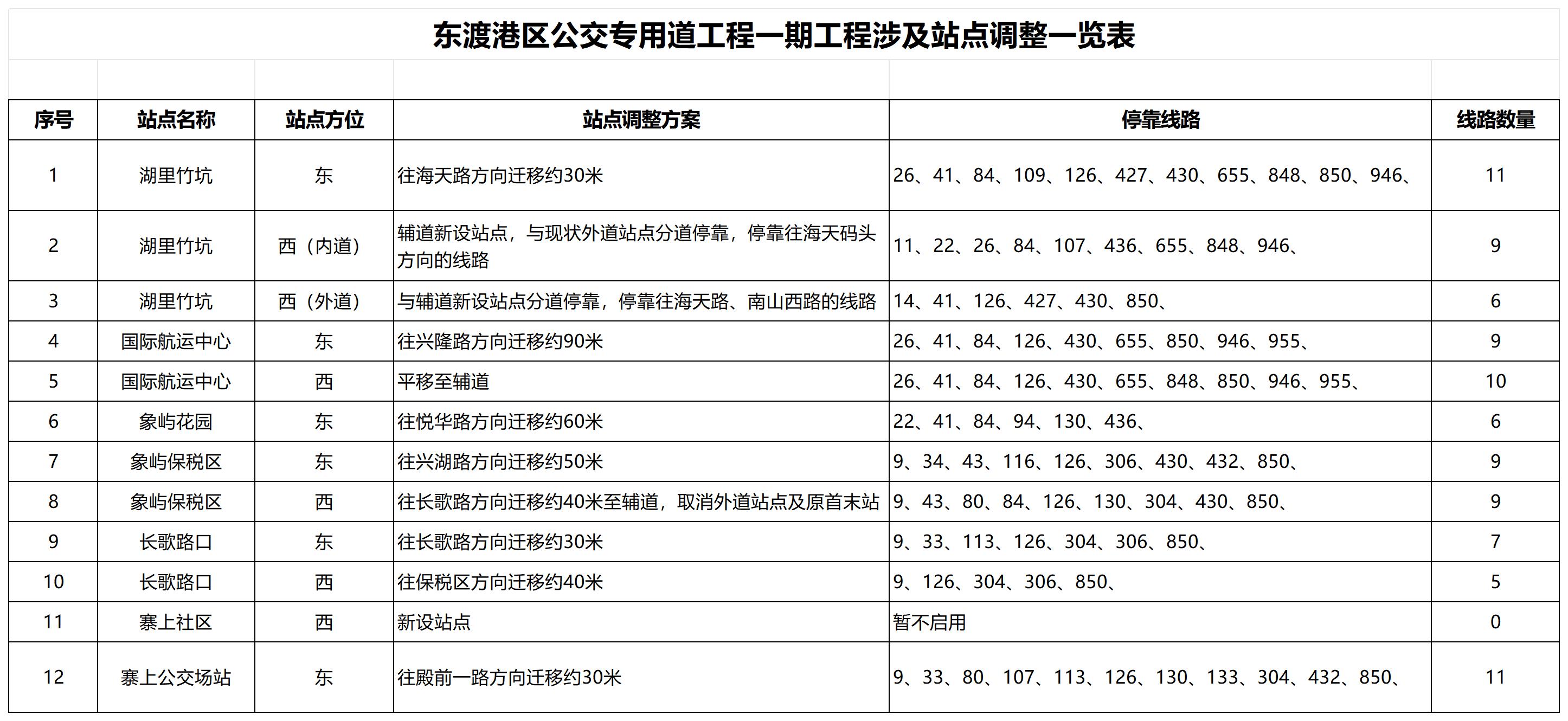 東渡港區(qū)公交專用道工程一期工程涉及站點(diǎn)調(diào)整一覽表.jpg